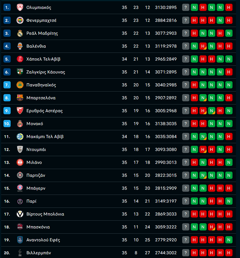 Η βαθμολογία της Euroleague 